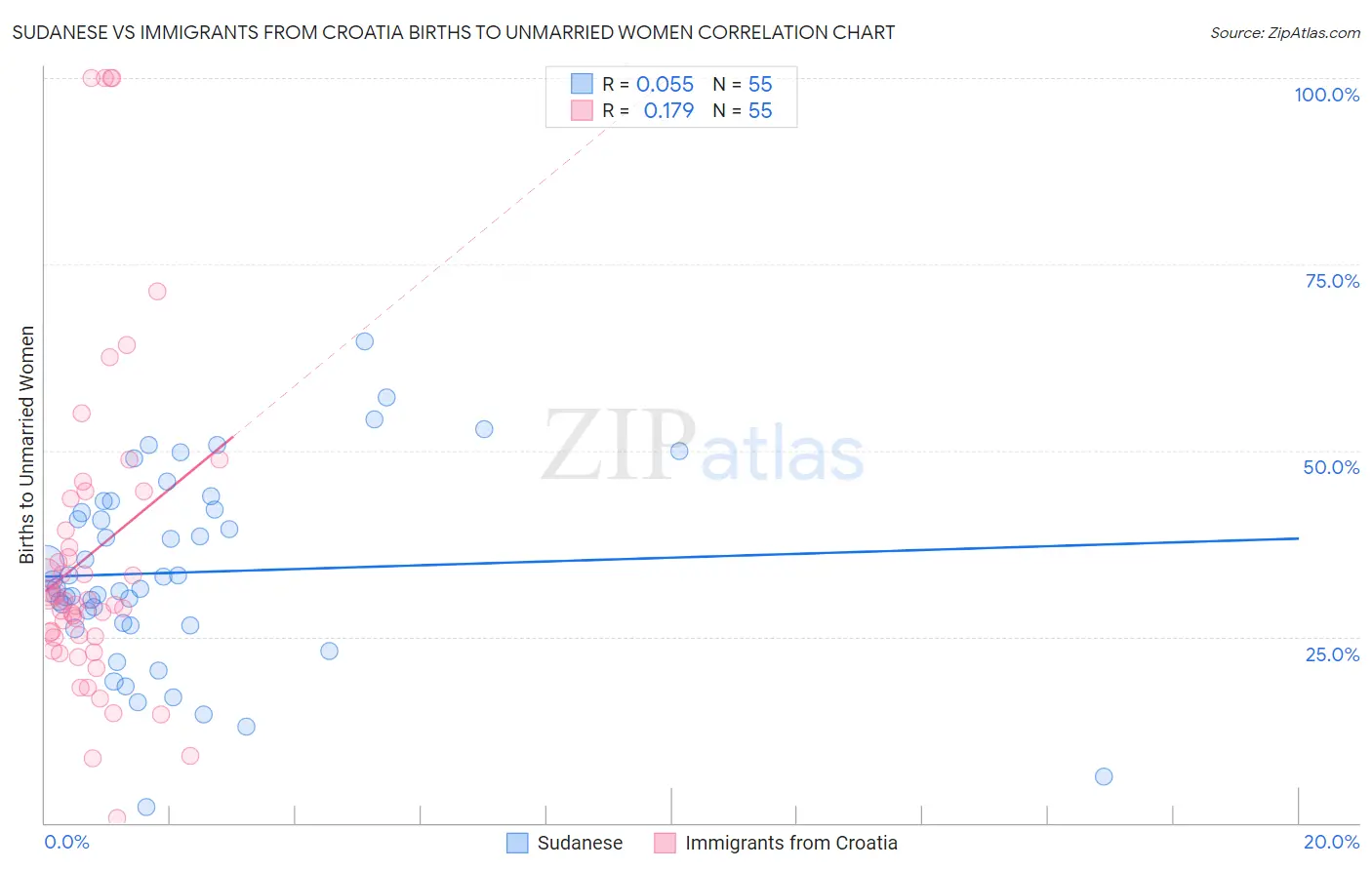 Sudanese vs Immigrants from Croatia Births to Unmarried Women