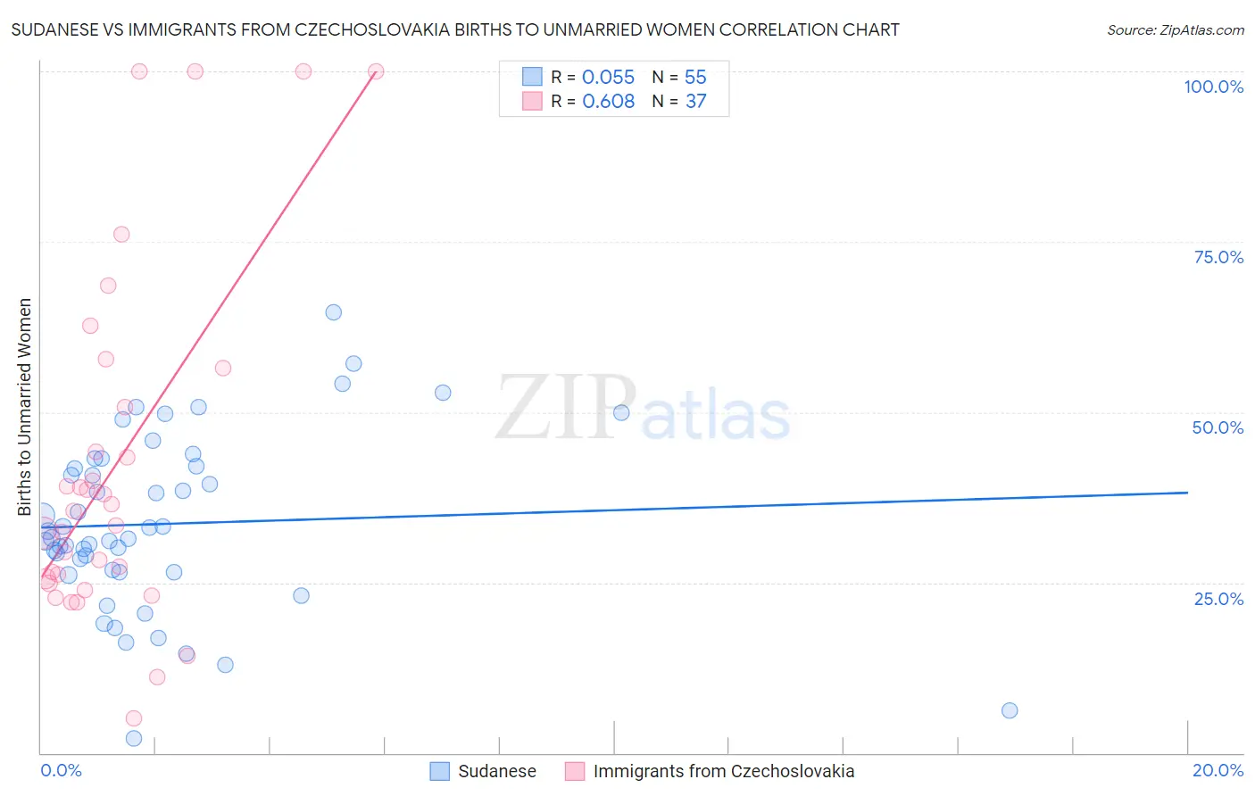 Sudanese vs Immigrants from Czechoslovakia Births to Unmarried Women