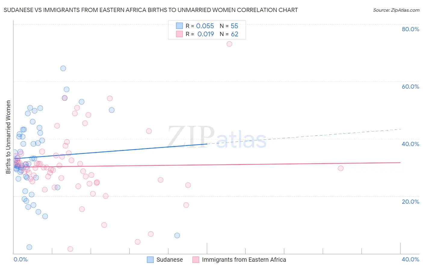 Sudanese vs Immigrants from Eastern Africa Births to Unmarried Women