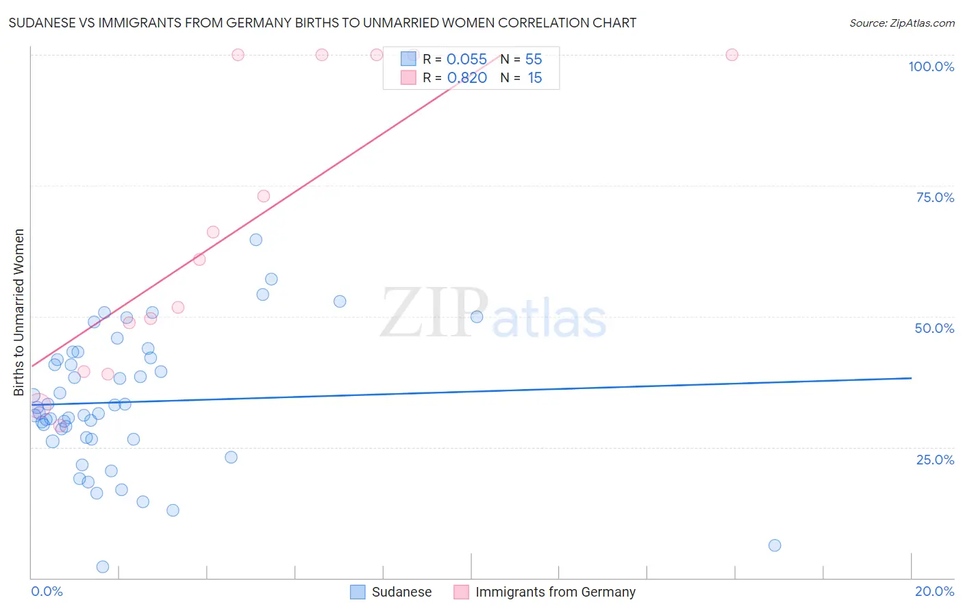 Sudanese vs Immigrants from Germany Births to Unmarried Women
