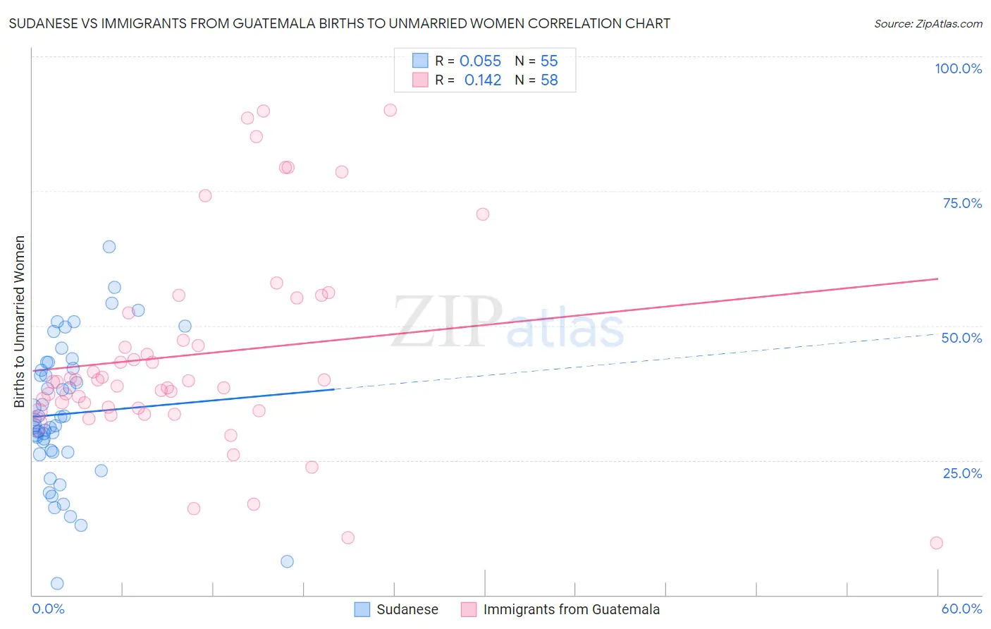 Sudanese vs Immigrants from Guatemala Births to Unmarried Women
