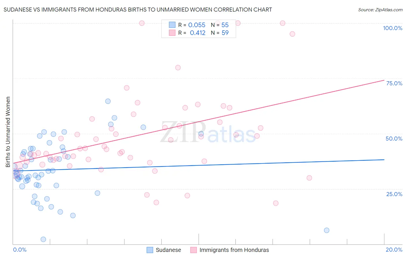 Sudanese vs Immigrants from Honduras Births to Unmarried Women