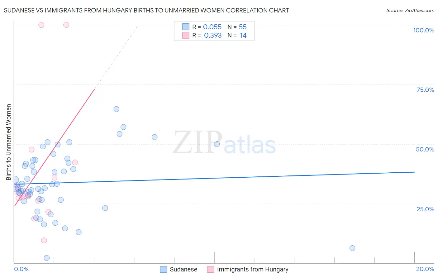 Sudanese vs Immigrants from Hungary Births to Unmarried Women