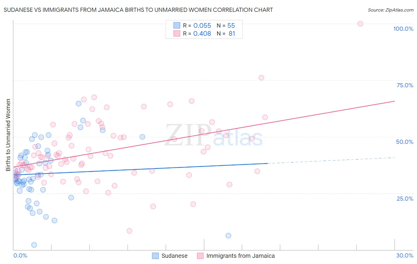 Sudanese vs Immigrants from Jamaica Births to Unmarried Women