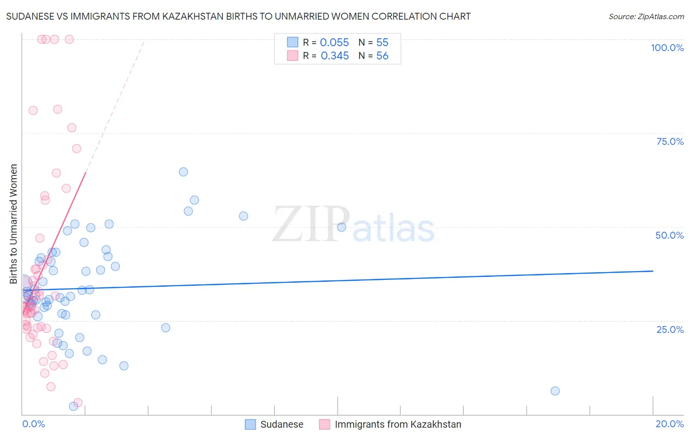 Sudanese vs Immigrants from Kazakhstan Births to Unmarried Women