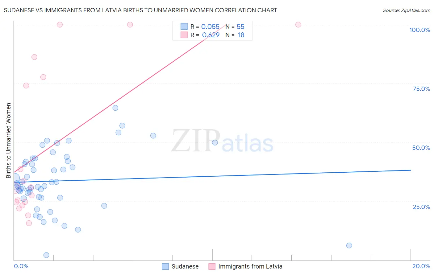 Sudanese vs Immigrants from Latvia Births to Unmarried Women