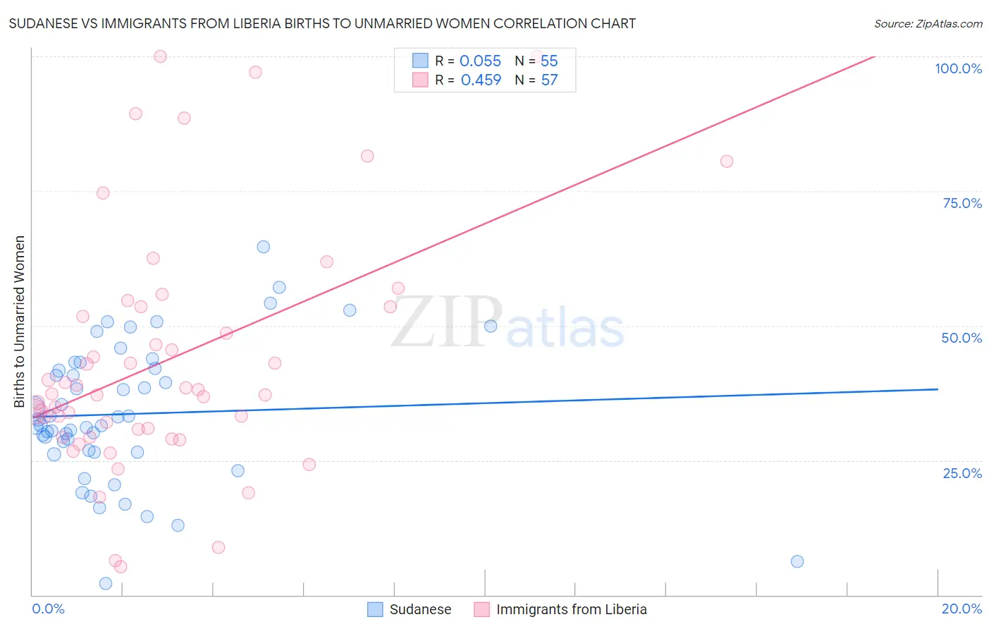 Sudanese vs Immigrants from Liberia Births to Unmarried Women
