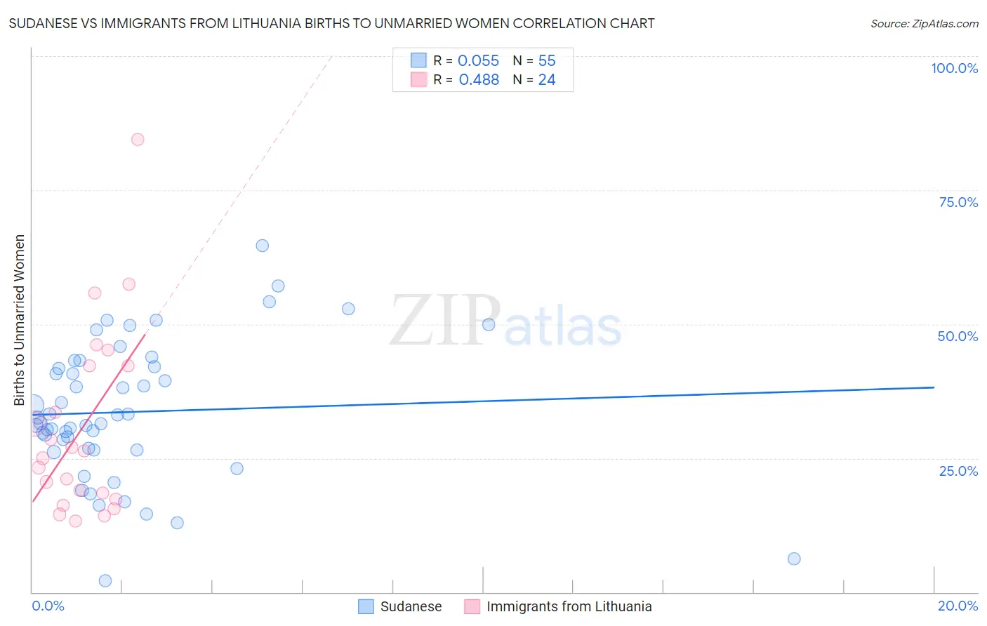 Sudanese vs Immigrants from Lithuania Births to Unmarried Women