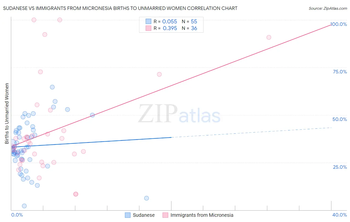 Sudanese vs Immigrants from Micronesia Births to Unmarried Women