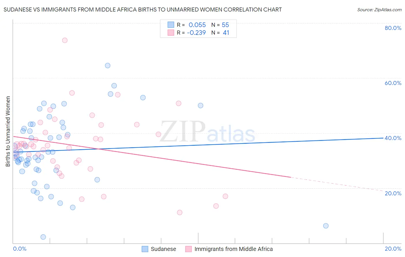 Sudanese vs Immigrants from Middle Africa Births to Unmarried Women