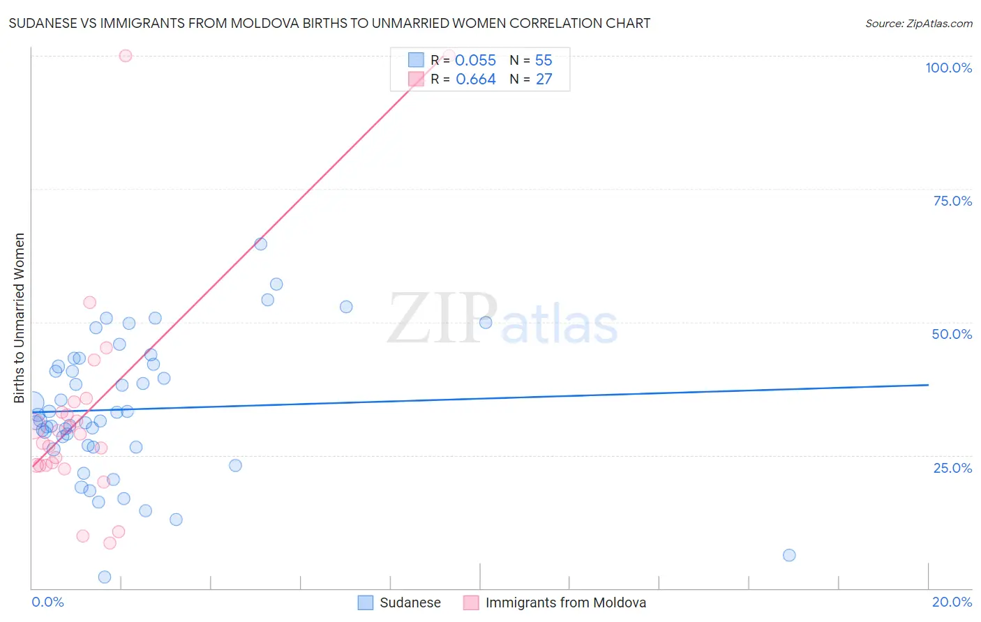 Sudanese vs Immigrants from Moldova Births to Unmarried Women