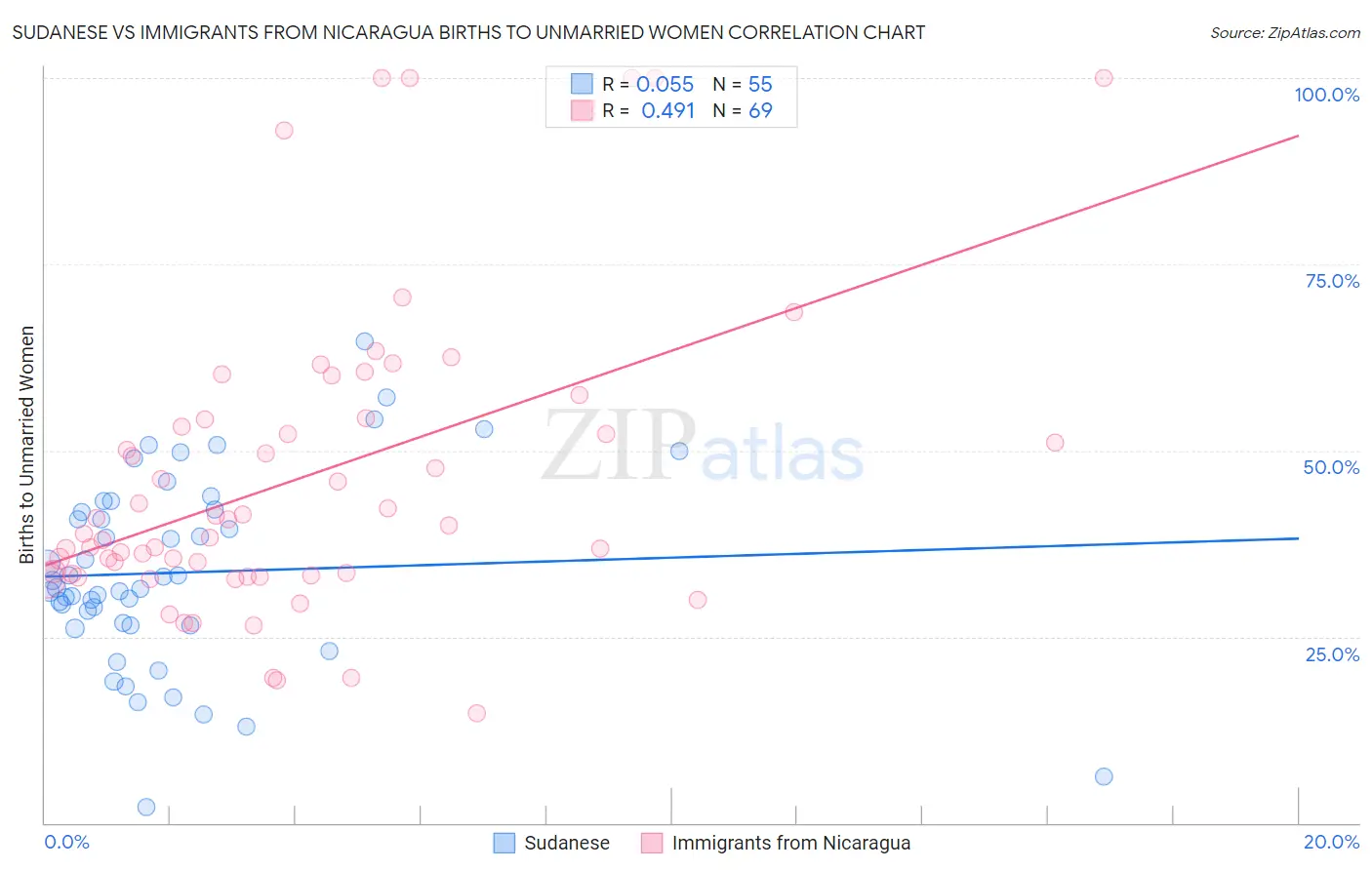 Sudanese vs Immigrants from Nicaragua Births to Unmarried Women