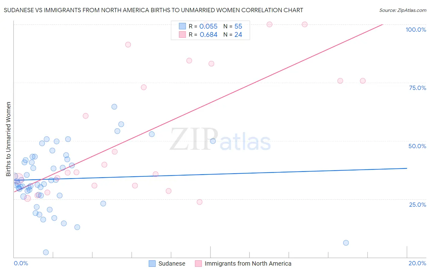 Sudanese vs Immigrants from North America Births to Unmarried Women