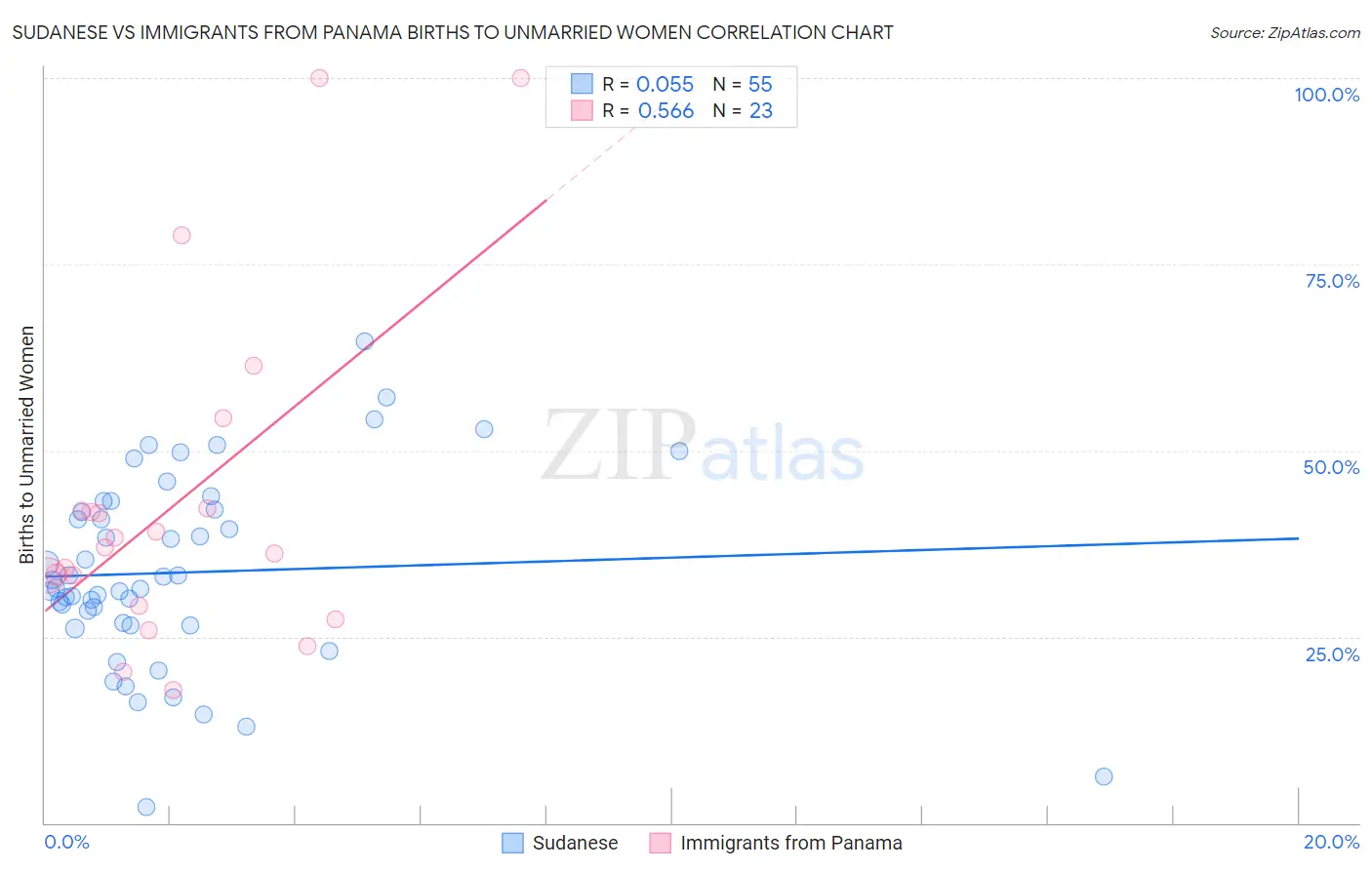 Sudanese vs Immigrants from Panama Births to Unmarried Women