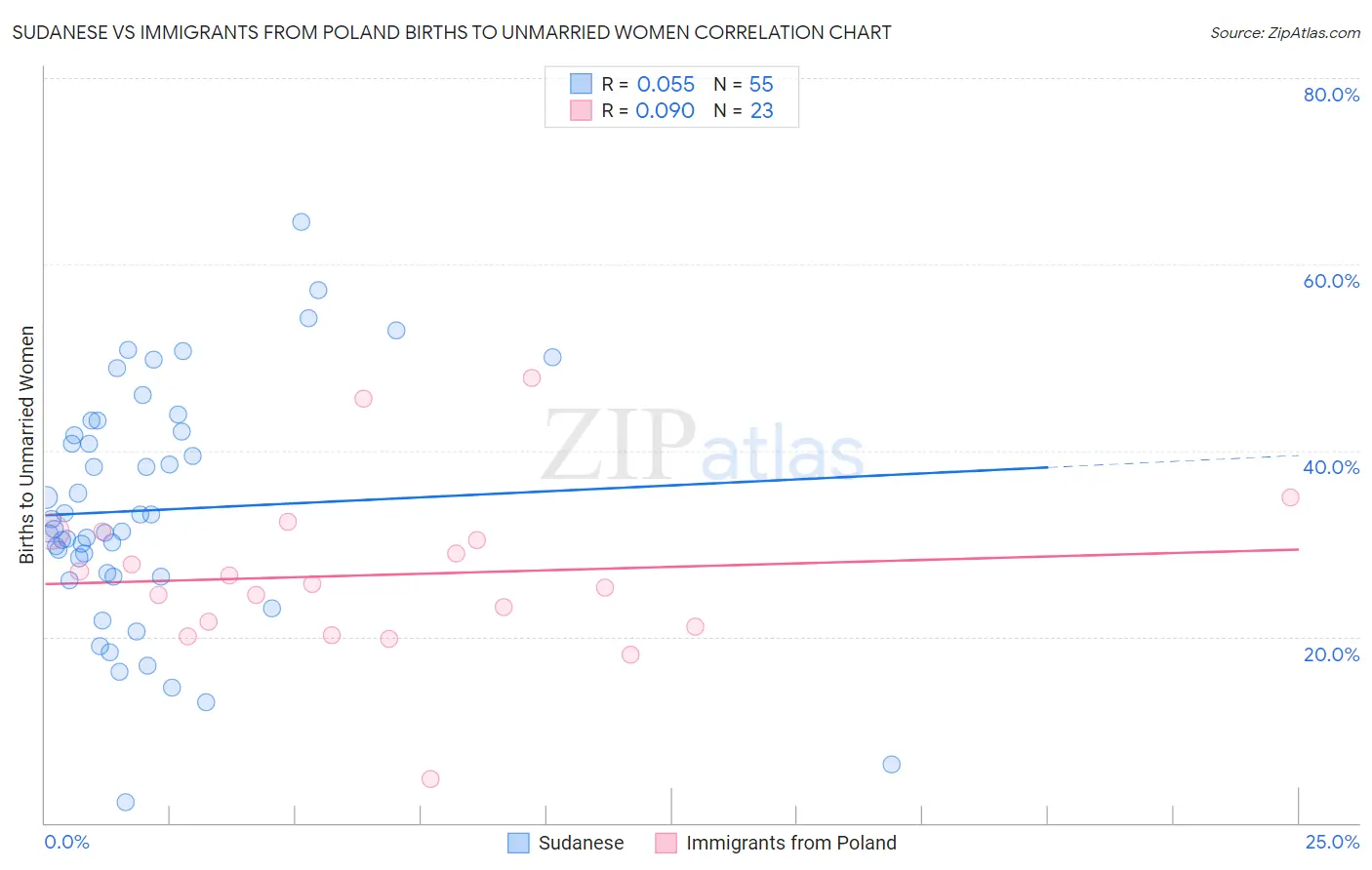 Sudanese vs Immigrants from Poland Births to Unmarried Women