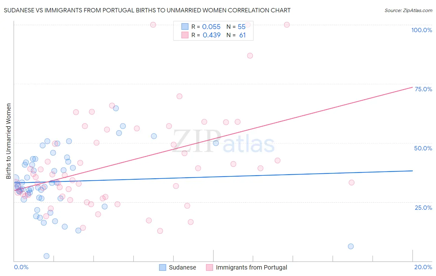 Sudanese vs Immigrants from Portugal Births to Unmarried Women