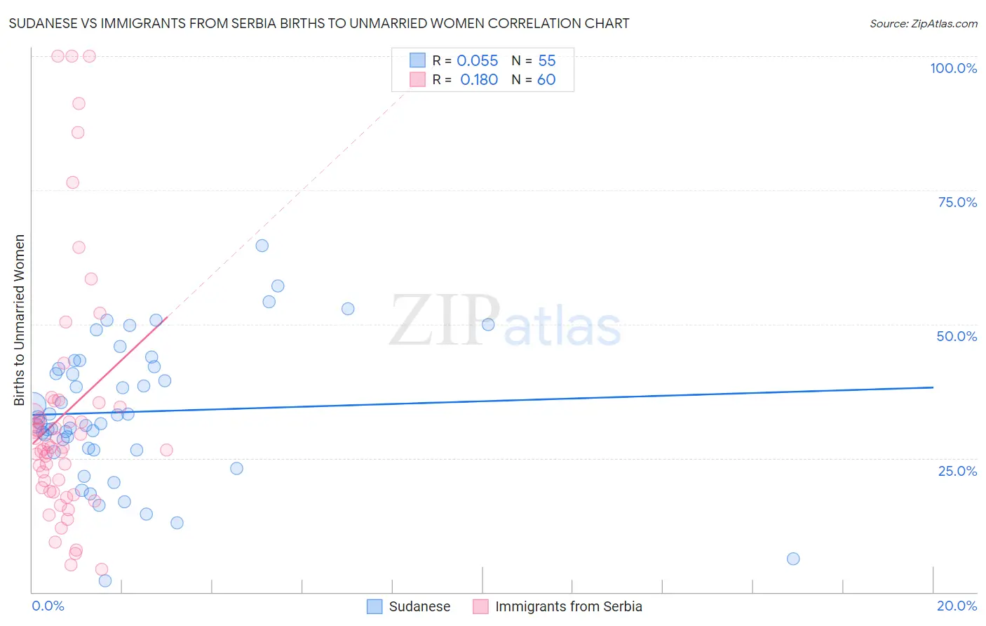 Sudanese vs Immigrants from Serbia Births to Unmarried Women