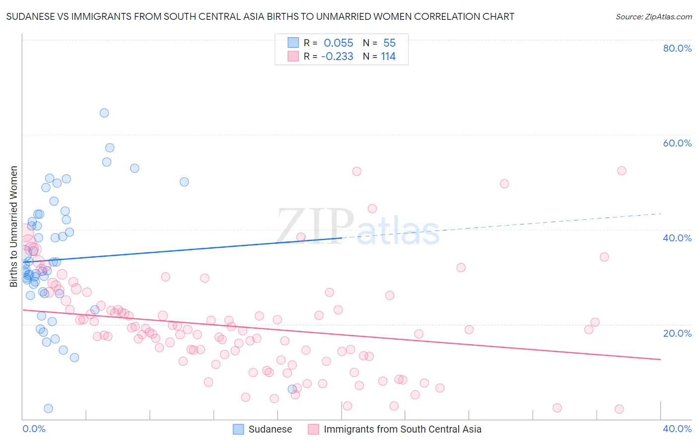 Sudanese vs Immigrants from South Central Asia Births to Unmarried Women