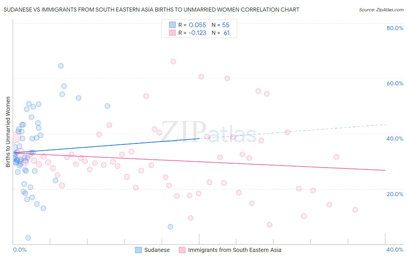 Sudanese vs Immigrants from South Eastern Asia Births to Unmarried Women