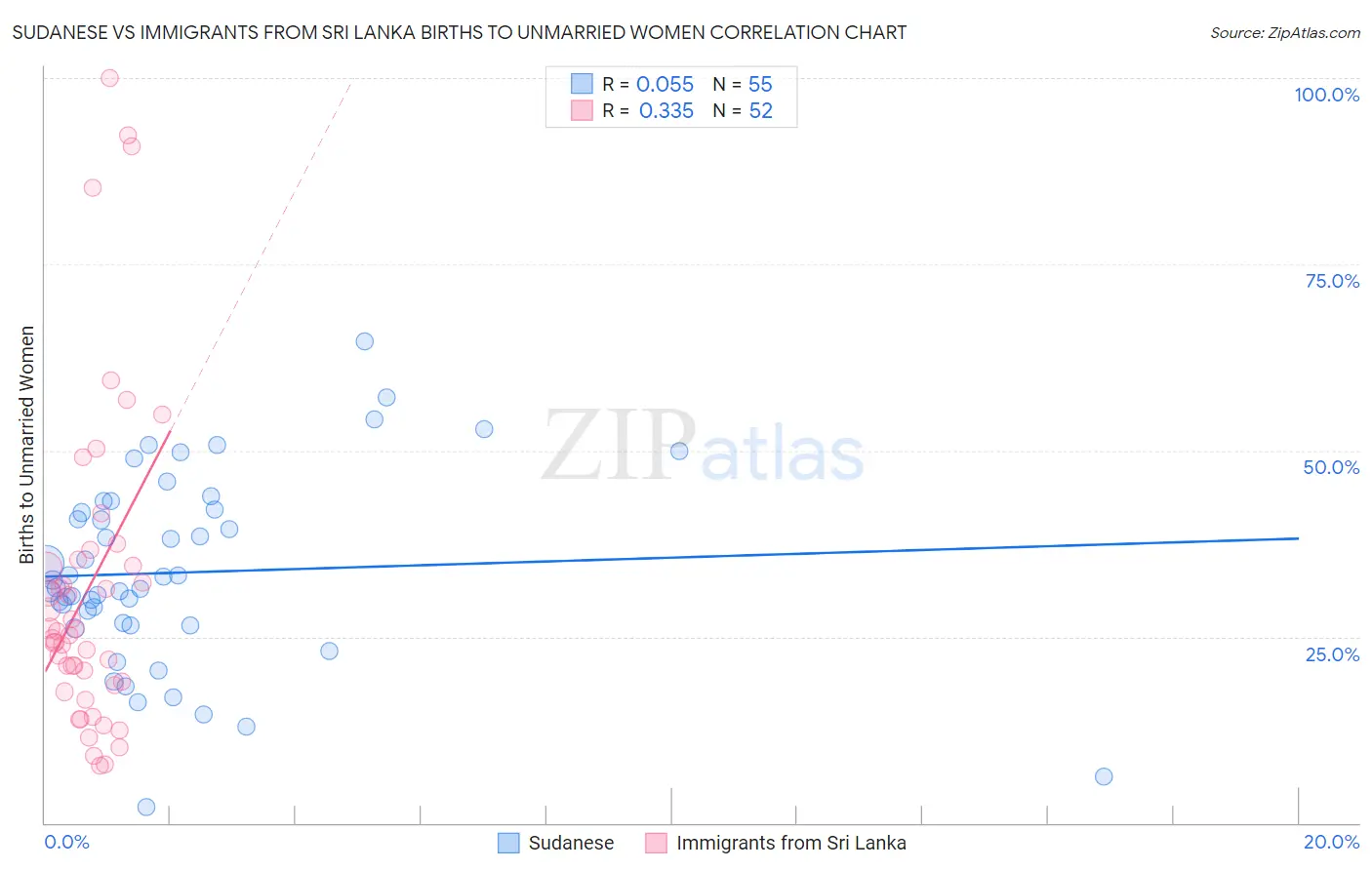 Sudanese vs Immigrants from Sri Lanka Births to Unmarried Women