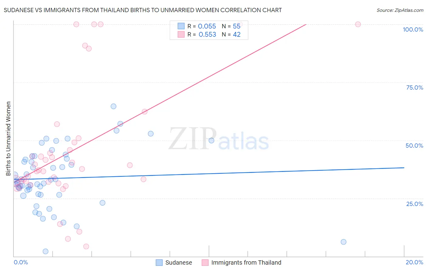Sudanese vs Immigrants from Thailand Births to Unmarried Women