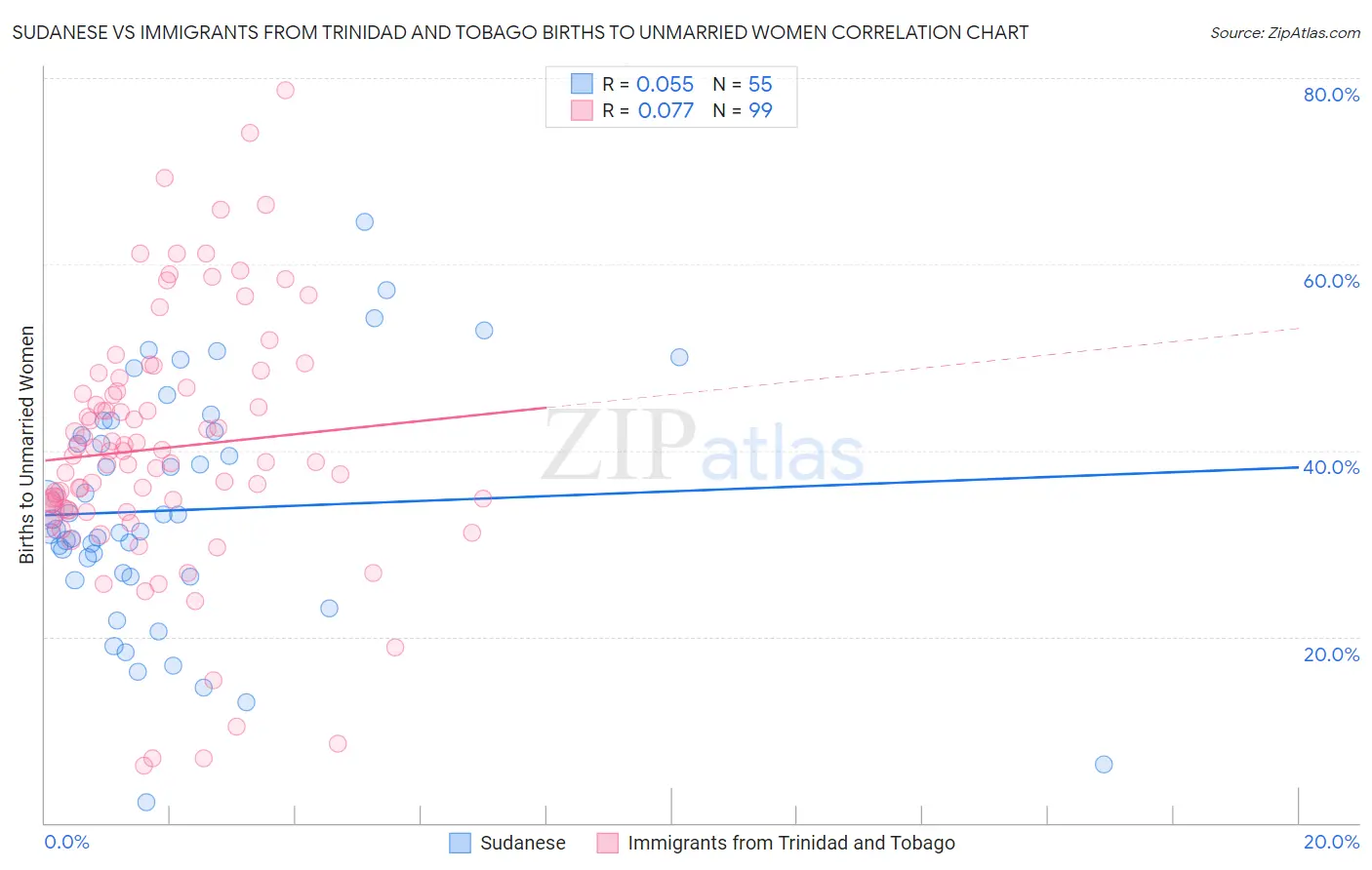 Sudanese vs Immigrants from Trinidad and Tobago Births to Unmarried Women