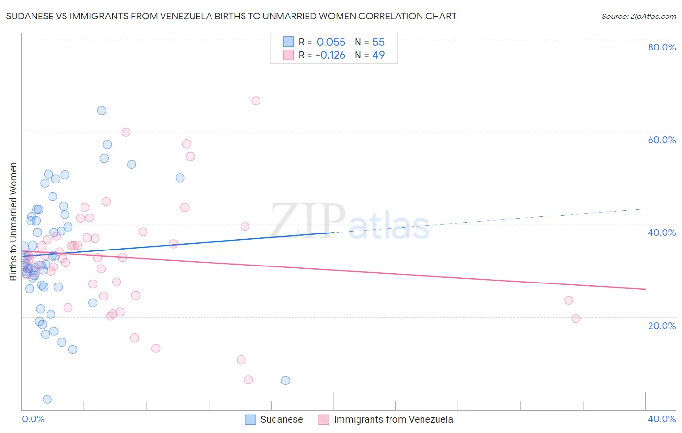 Sudanese vs Immigrants from Venezuela Births to Unmarried Women