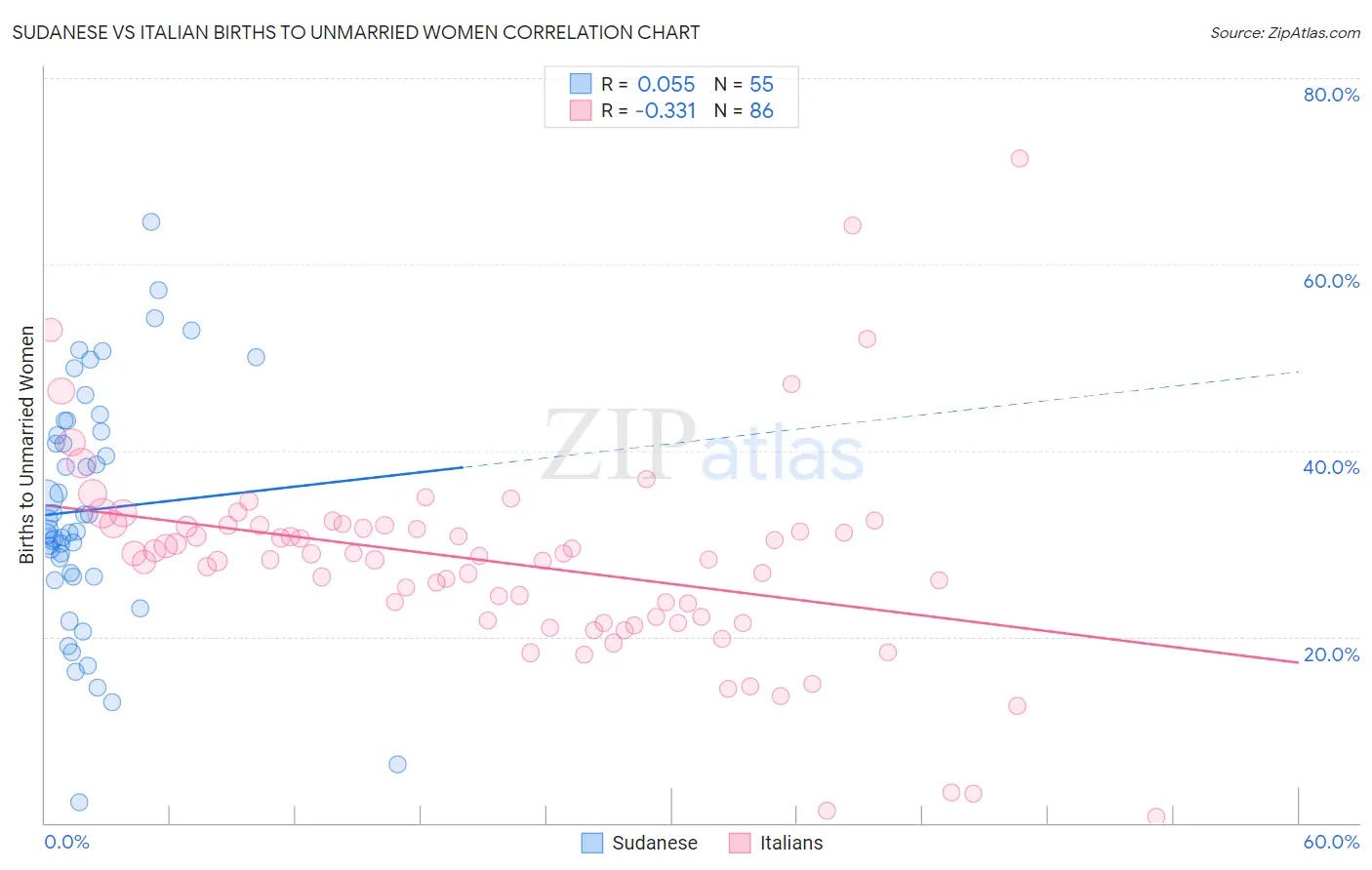 Sudanese vs Italian Births to Unmarried Women
