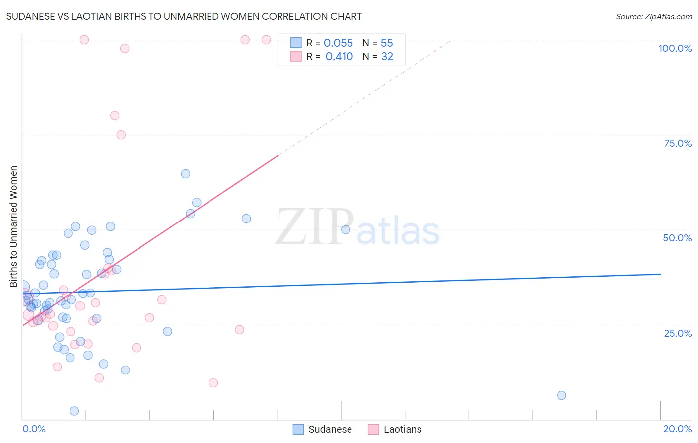Sudanese vs Laotian Births to Unmarried Women