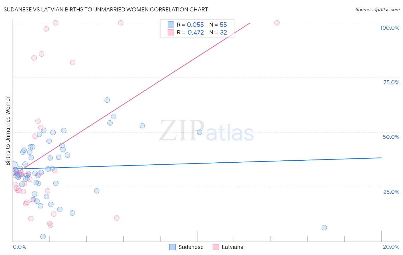 Sudanese vs Latvian Births to Unmarried Women