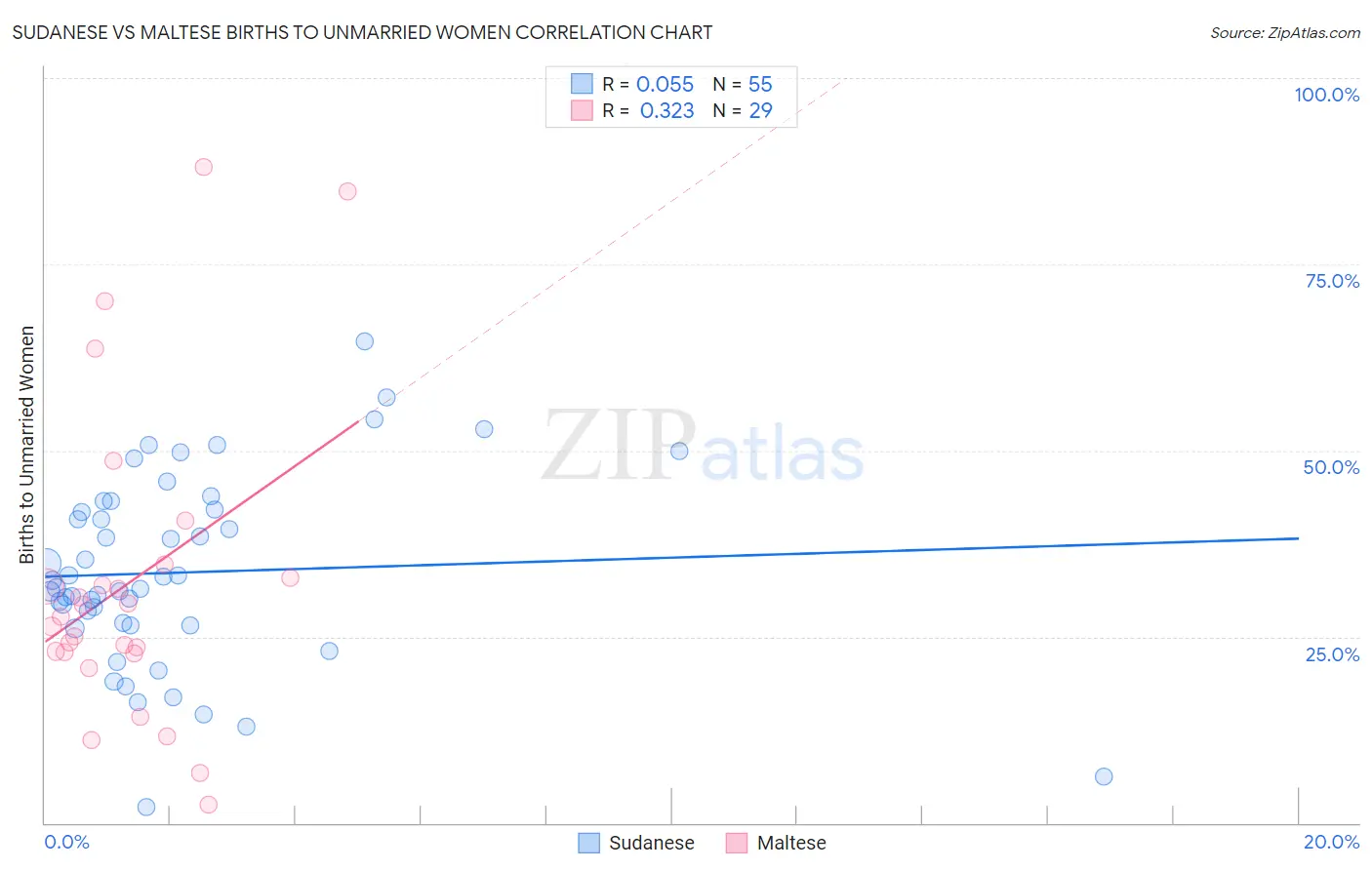 Sudanese vs Maltese Births to Unmarried Women