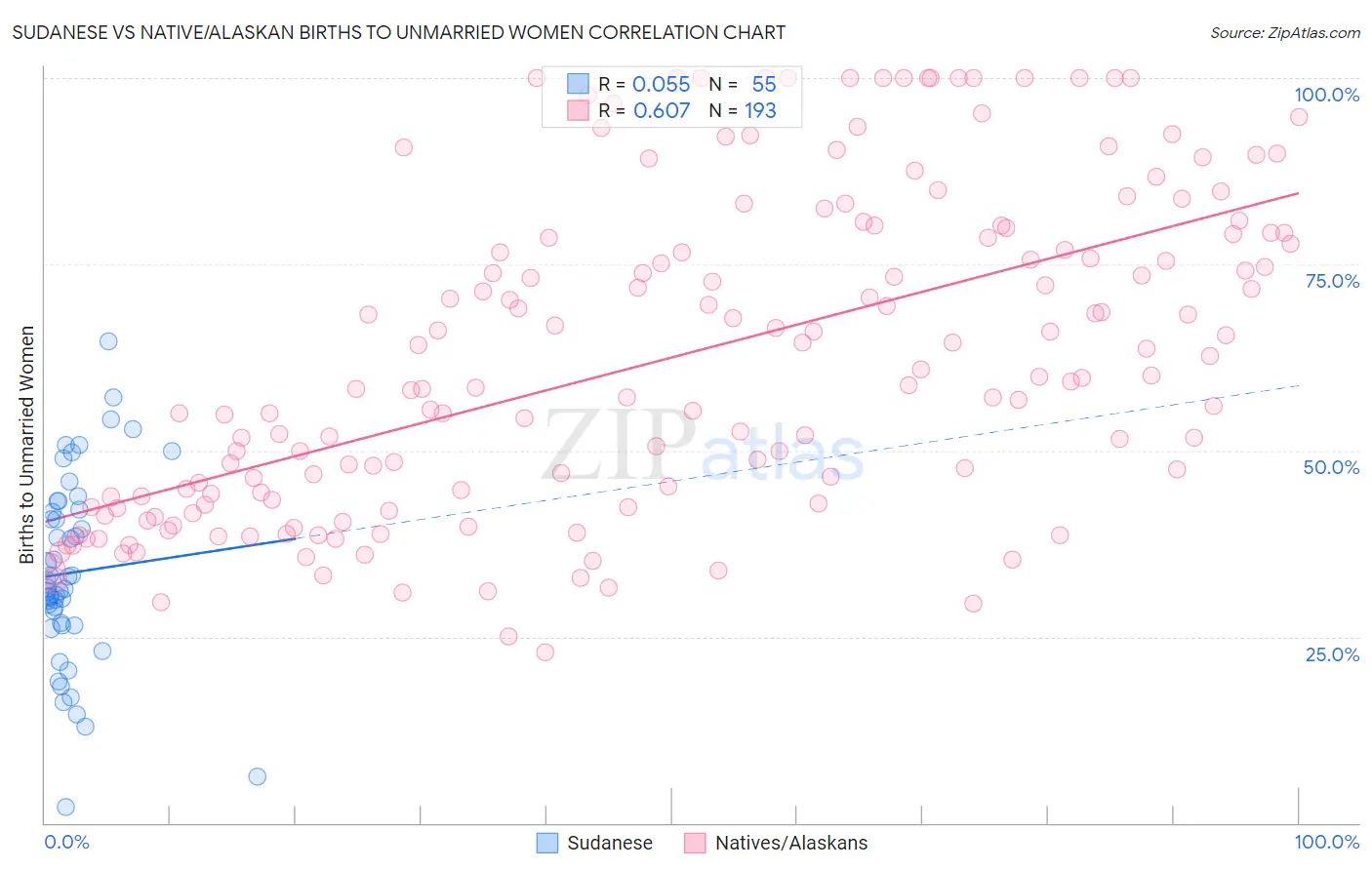 Sudanese vs Native/Alaskan Births to Unmarried Women