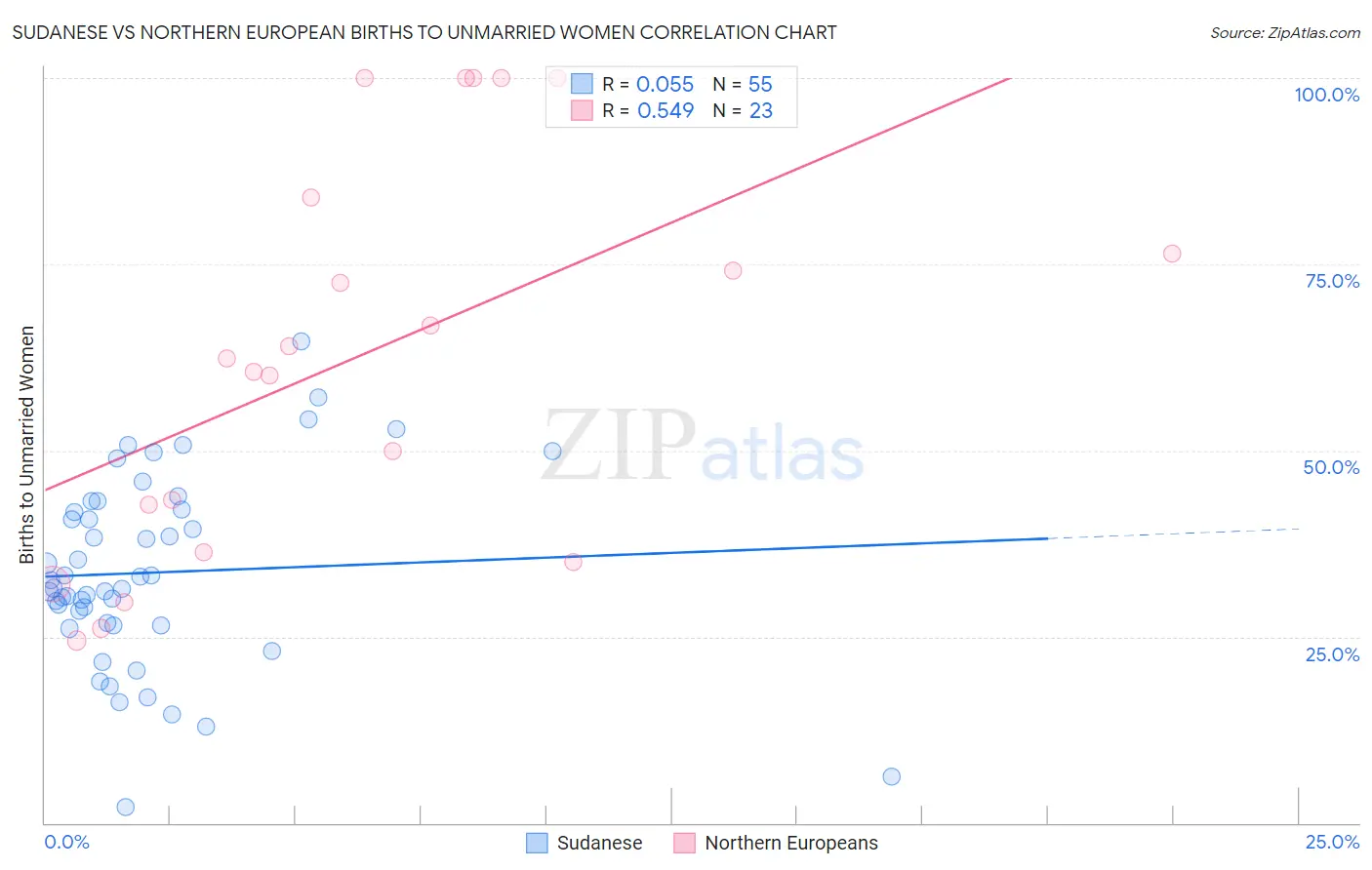 Sudanese vs Northern European Births to Unmarried Women