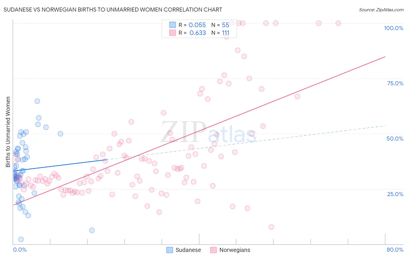 Sudanese vs Norwegian Births to Unmarried Women