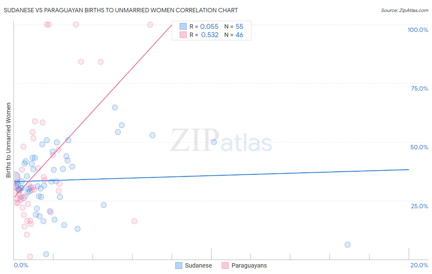 Sudanese vs Paraguayan Births to Unmarried Women