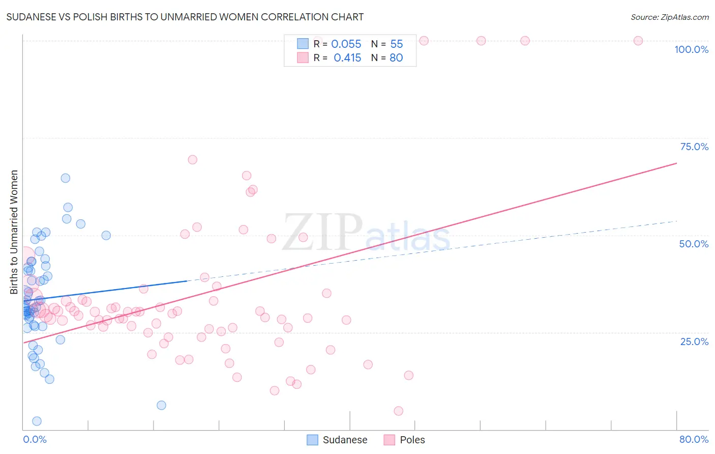 Sudanese vs Polish Births to Unmarried Women