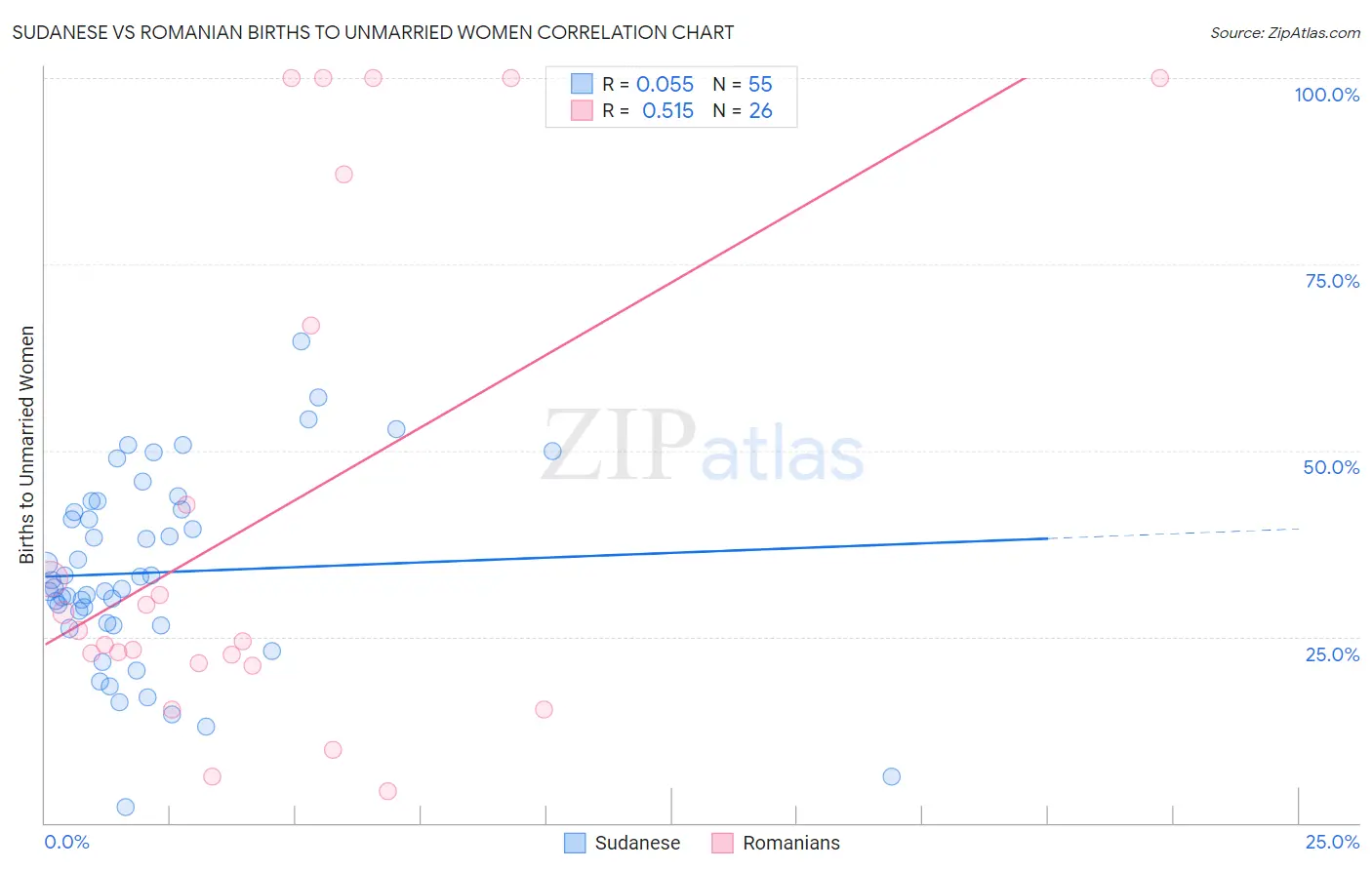 Sudanese vs Romanian Births to Unmarried Women