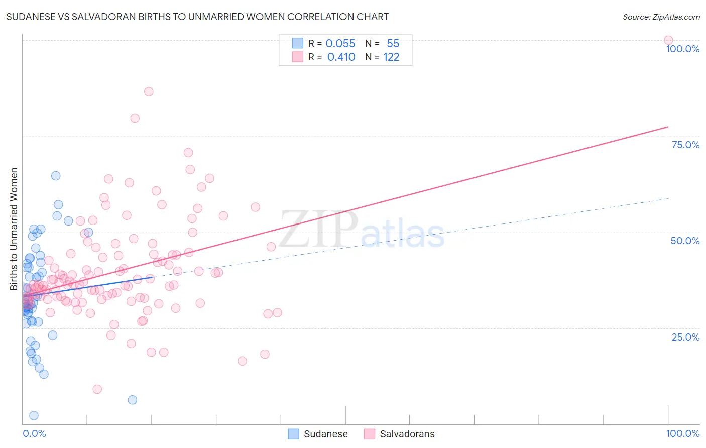 Sudanese vs Salvadoran Births to Unmarried Women