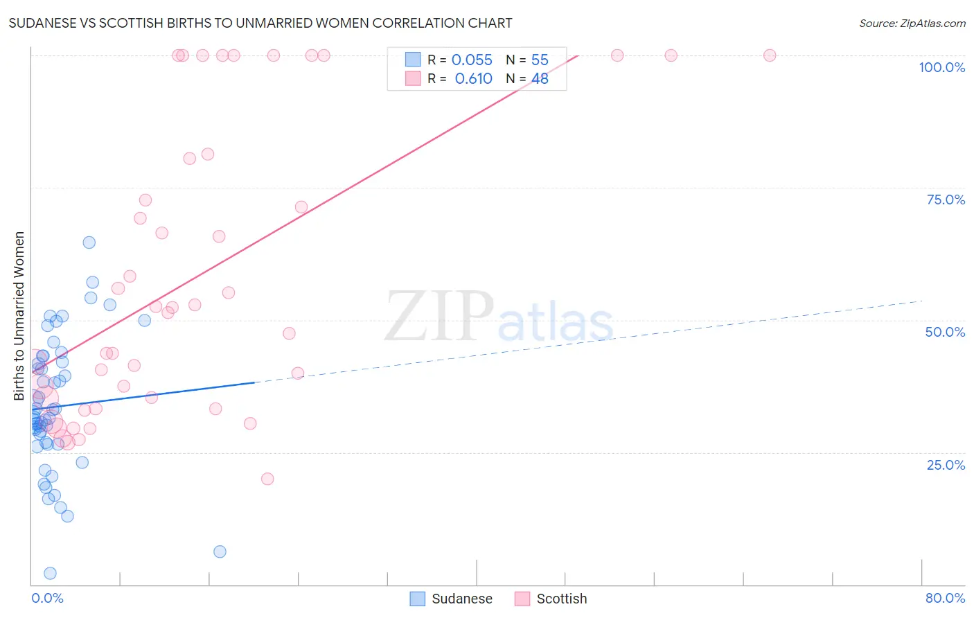 Sudanese vs Scottish Births to Unmarried Women