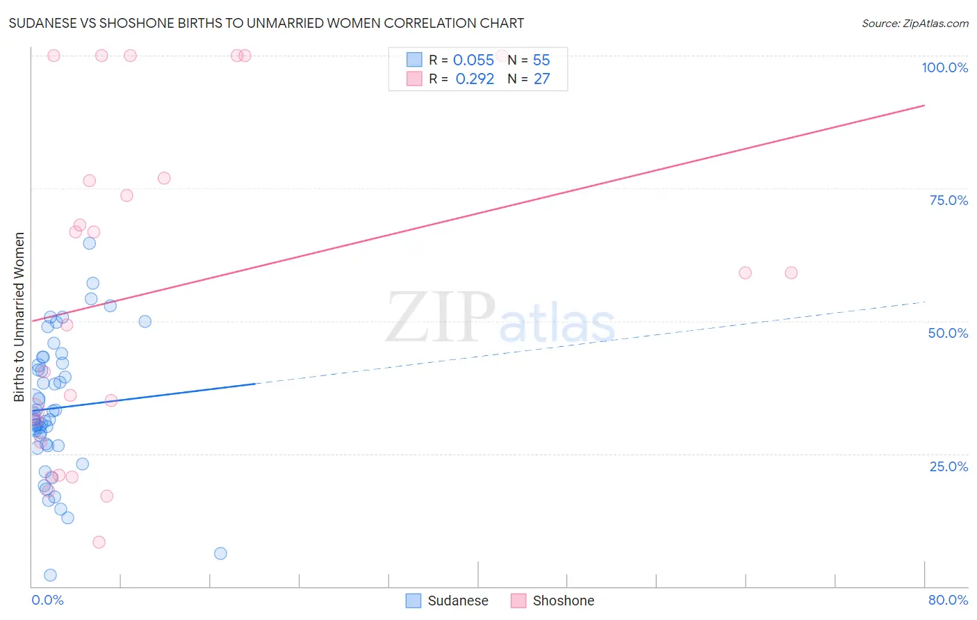 Sudanese vs Shoshone Births to Unmarried Women