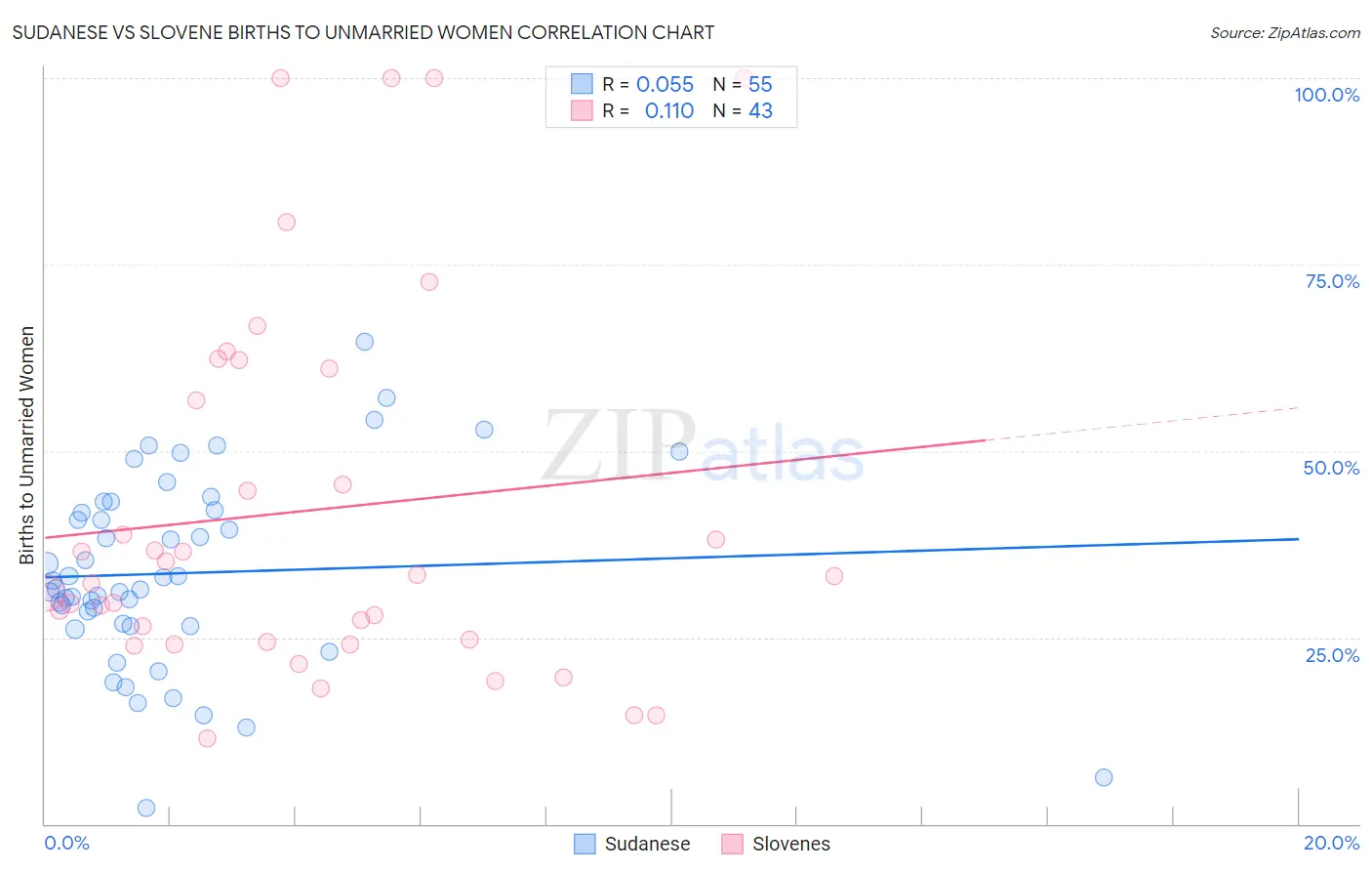 Sudanese vs Slovene Births to Unmarried Women