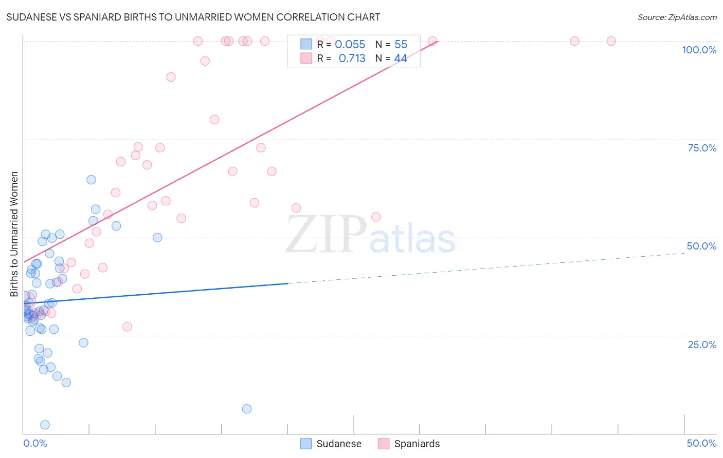 Sudanese vs Spaniard Births to Unmarried Women