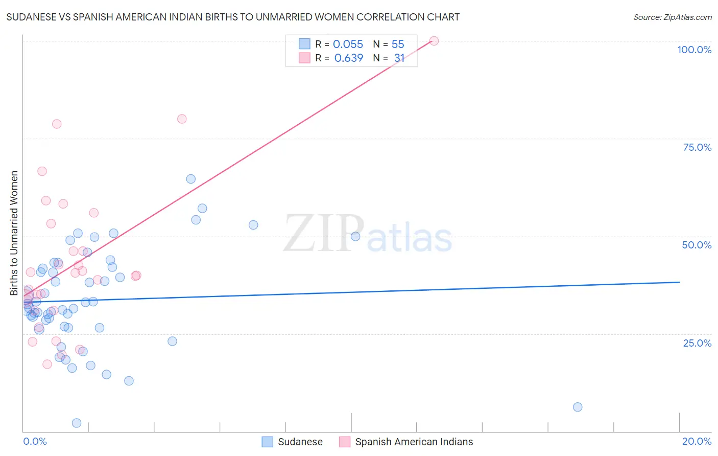 Sudanese vs Spanish American Indian Births to Unmarried Women
