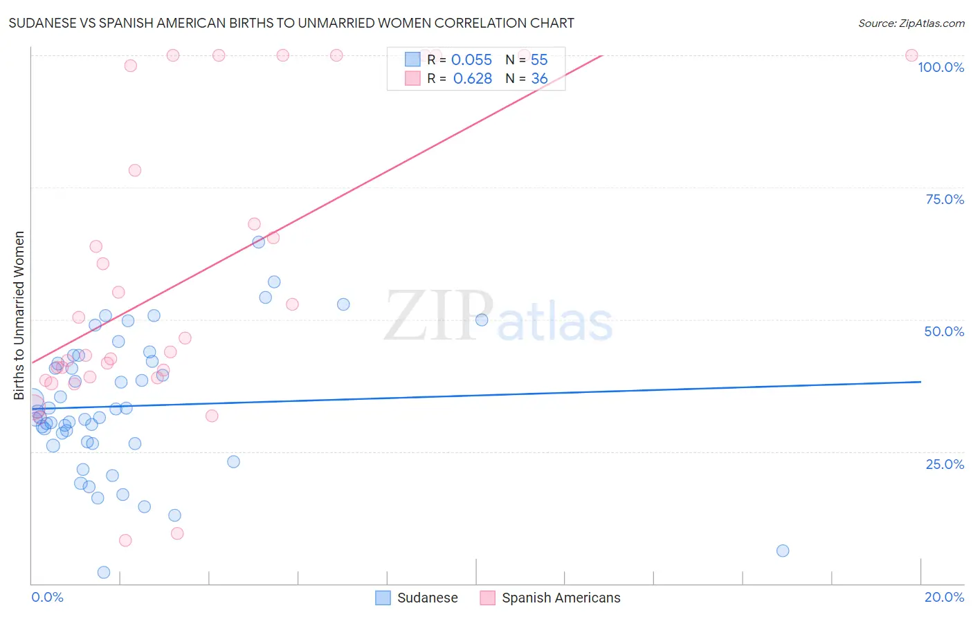 Sudanese vs Spanish American Births to Unmarried Women