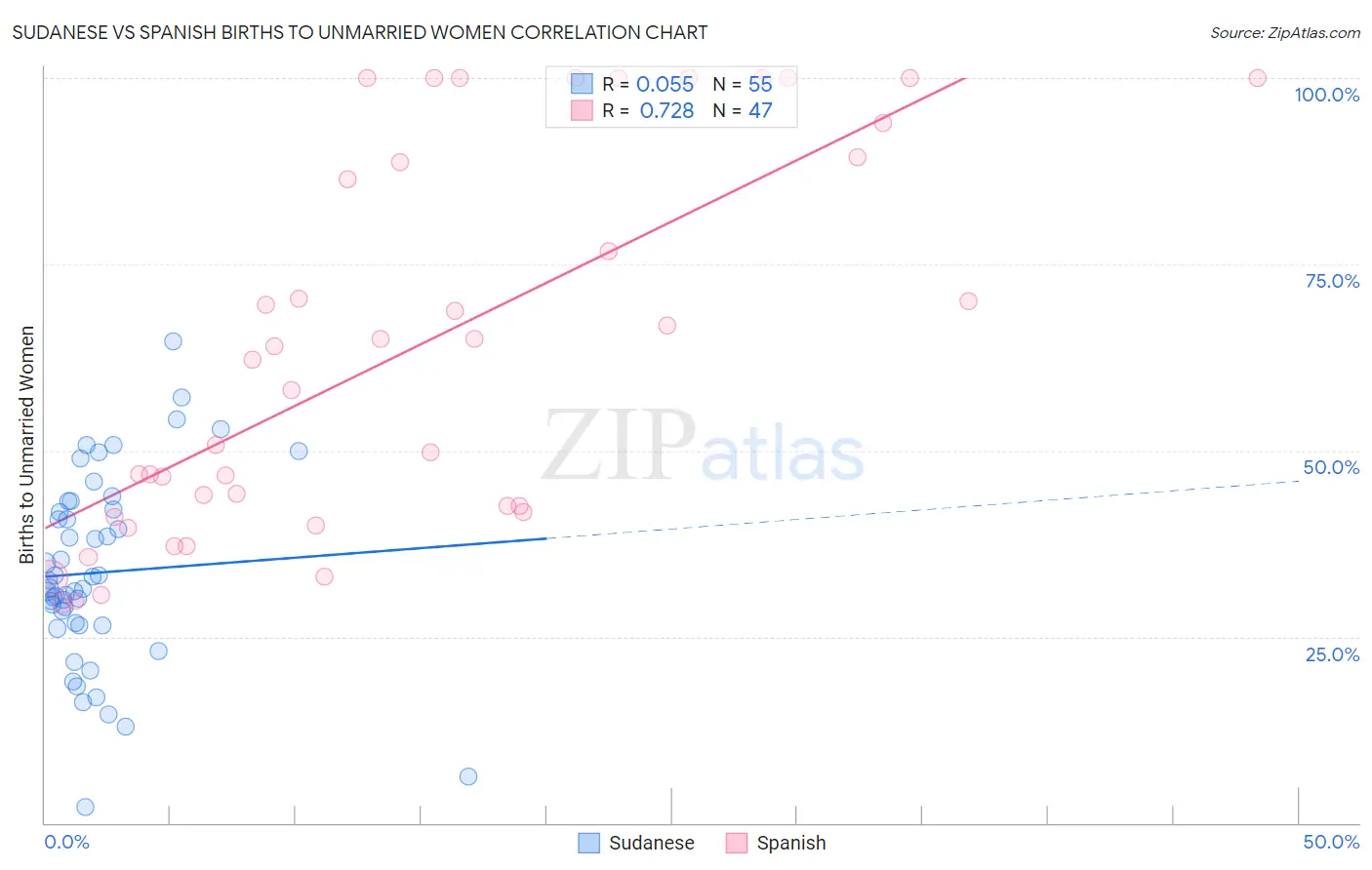Sudanese vs Spanish Births to Unmarried Women