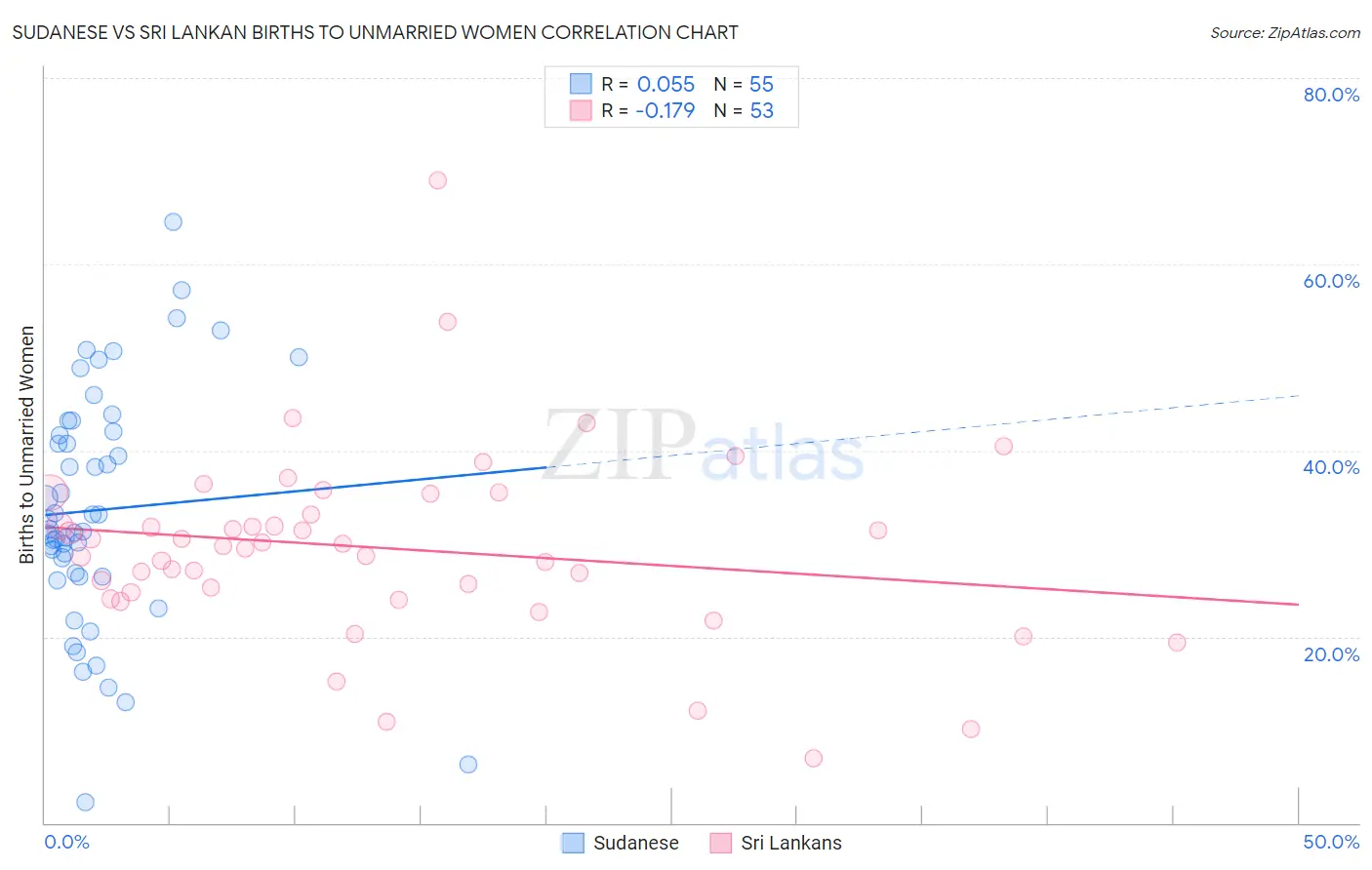 Sudanese vs Sri Lankan Births to Unmarried Women