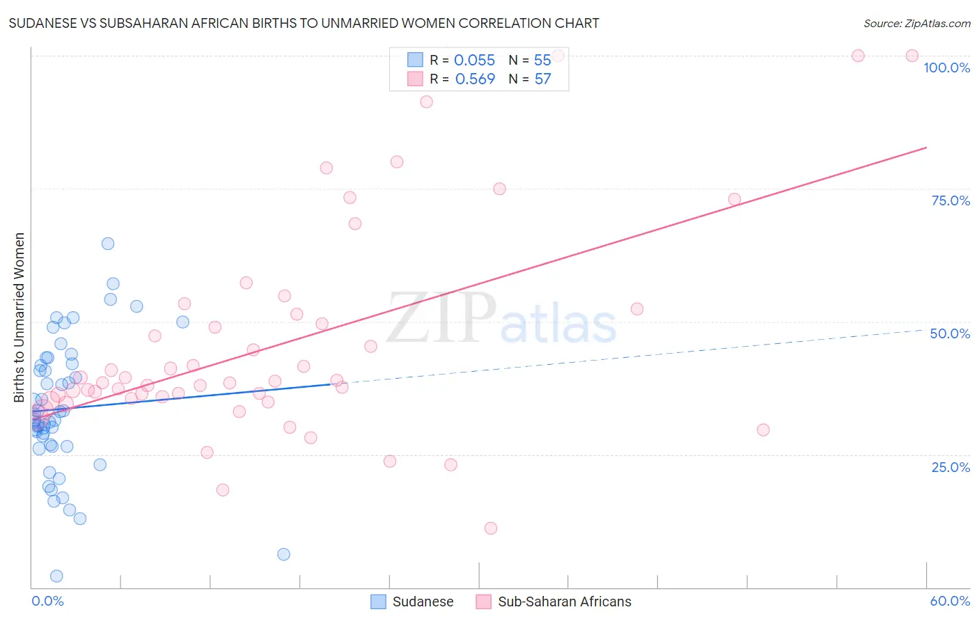 Sudanese vs Subsaharan African Births to Unmarried Women