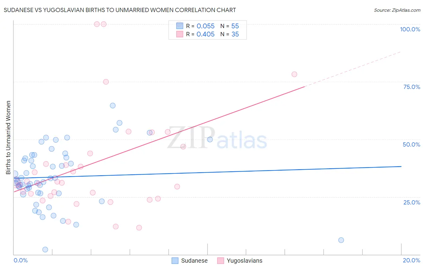 Sudanese vs Yugoslavian Births to Unmarried Women