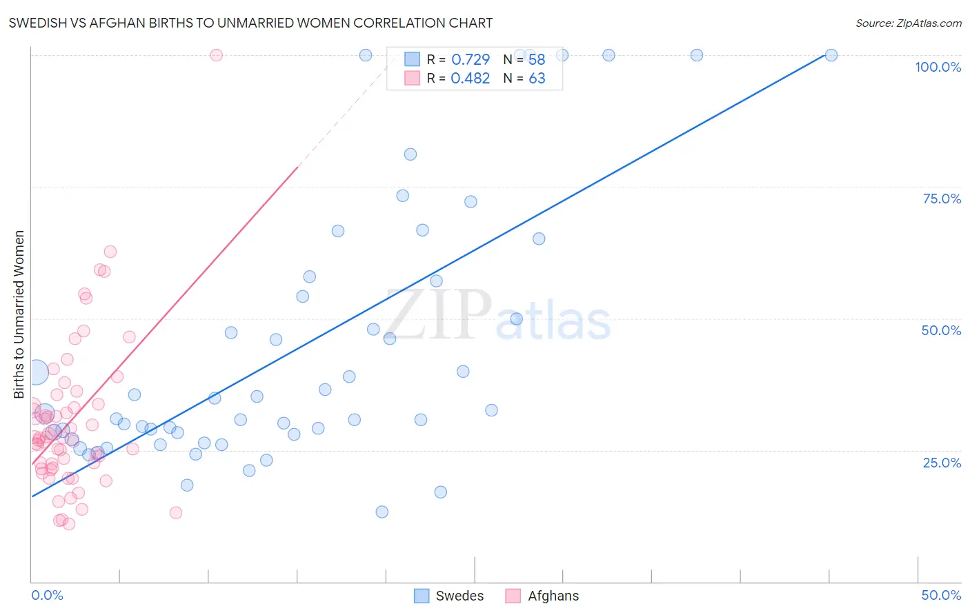 Swedish vs Afghan Births to Unmarried Women
