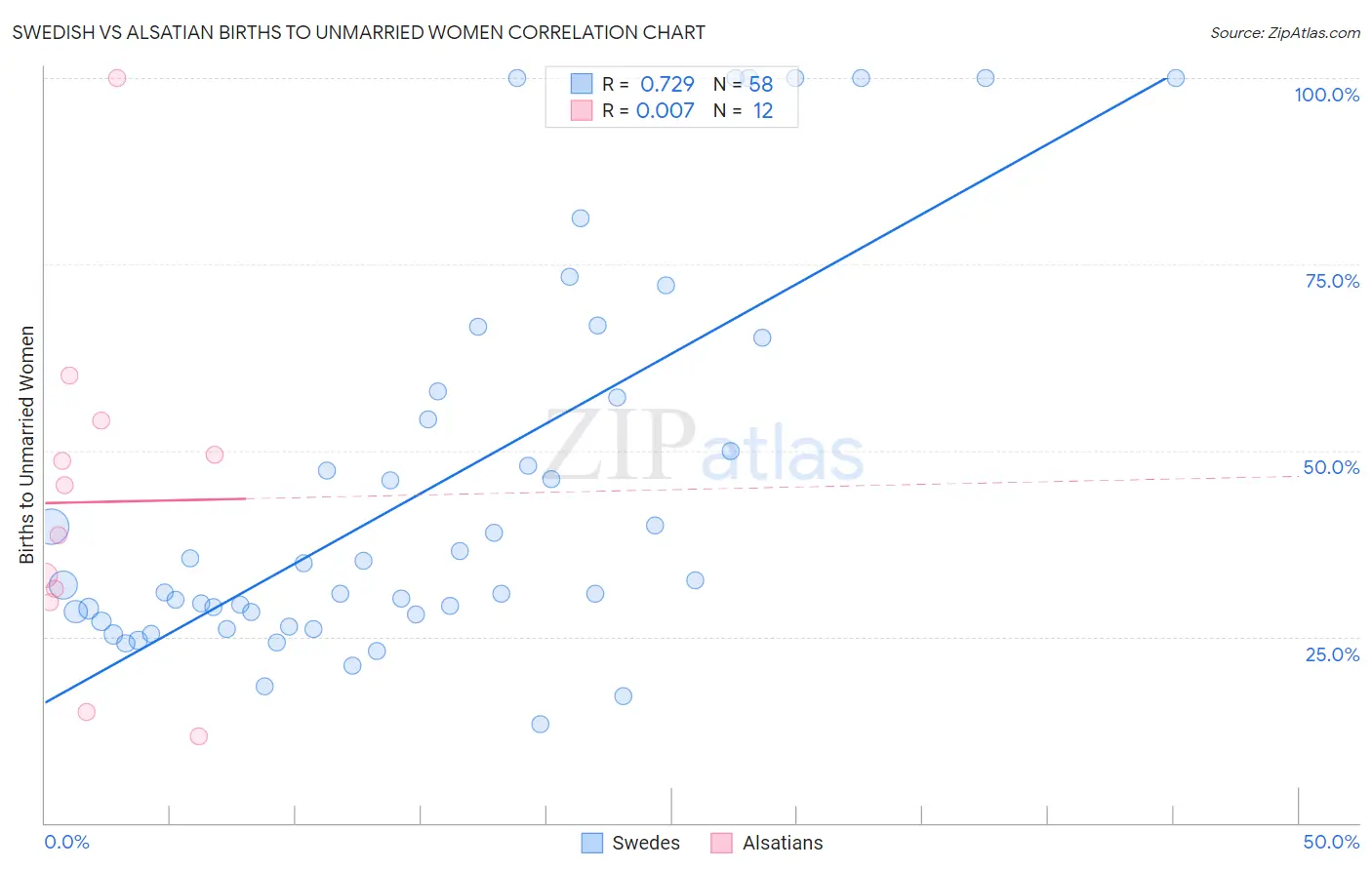 Swedish vs Alsatian Births to Unmarried Women